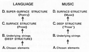 Language and Music Flow Chart